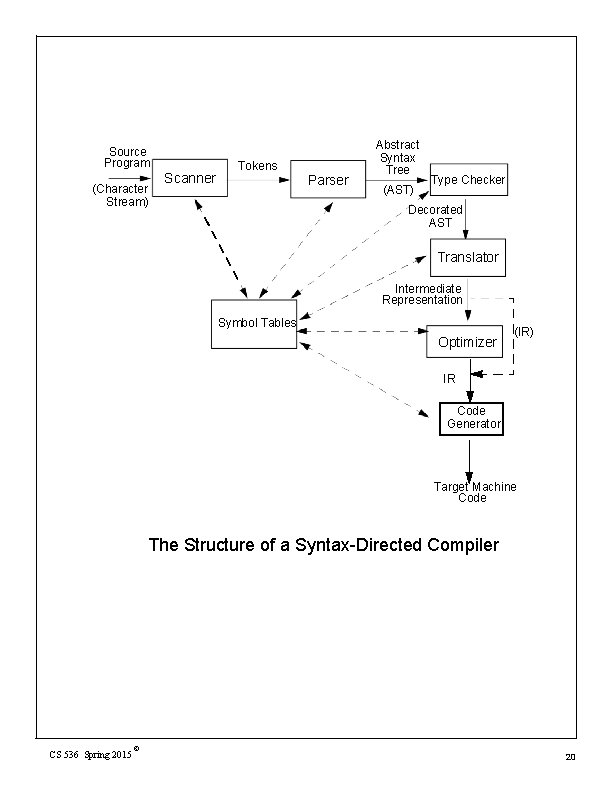 Source Program (Character Stream) Scanner Tokens Parser Abstract Syntax Tree (AST) Type Checker Decorated