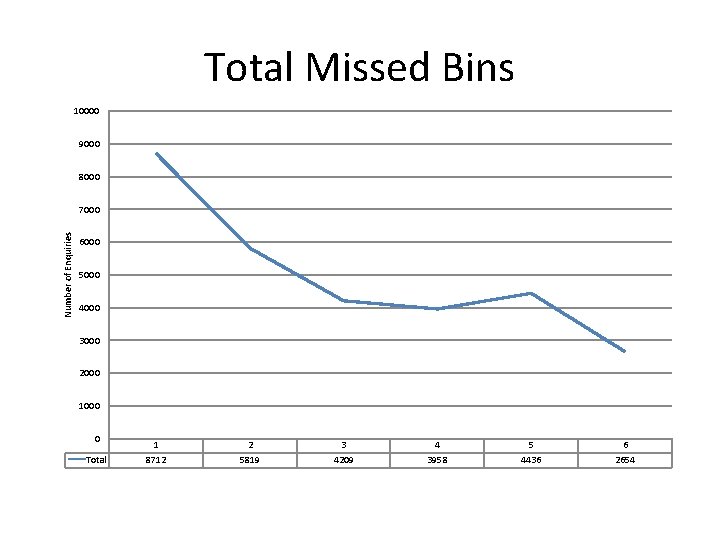 Total Missed Bins 10000 9000 8000 Number of Enquiries 7000 6000 5000 4000 3000