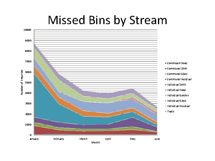 Missed Bins by Stream 10000 9000 8000 Number of Enquiries 7000 Commuanl Food Communal