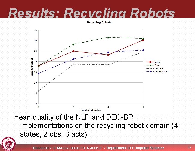 Results: Recycling Robots mean quality of the NLP and DEC-BPI implementations on the recycling