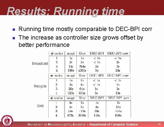 Results: Running time n n Running time mostly comparable to DEC-BPI corr The increase