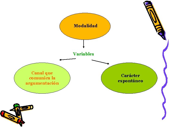 Modalidad Variables Canal que comunica la argumentación Carácter espontáneo 