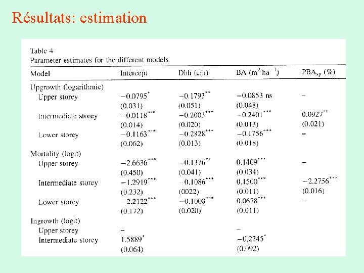 Résultats: estimation 