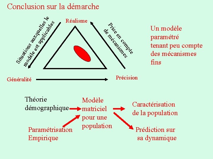 Réalisme Pr te mp s co me en nis ise éca m Précision Généralité