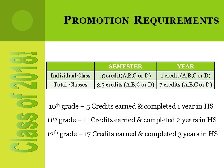 P ROMOTION R EQUIREMENTS Individual Class Total Classes SEMESTER YEAR . 5 credit(A, B,