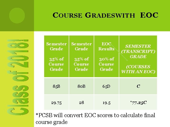 C OURSE G RADES WITH EOC Semester Grade EOC Results 35% of Course Grade