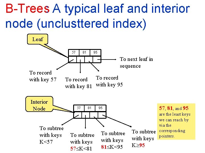 B Trees: A typical leaf and interior node (unclusttered index) Leaf 81 57 95