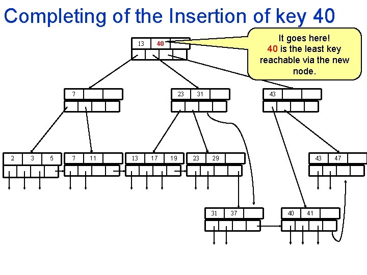 Completing of the Insertion of key 40 13 It goes here! 40 is the