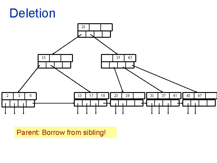 Deletion 23 31 13 2 3 5 13 17 19 Parent: Borrow from sibling!