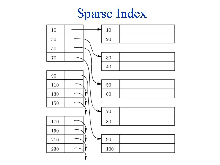Sparse Index 