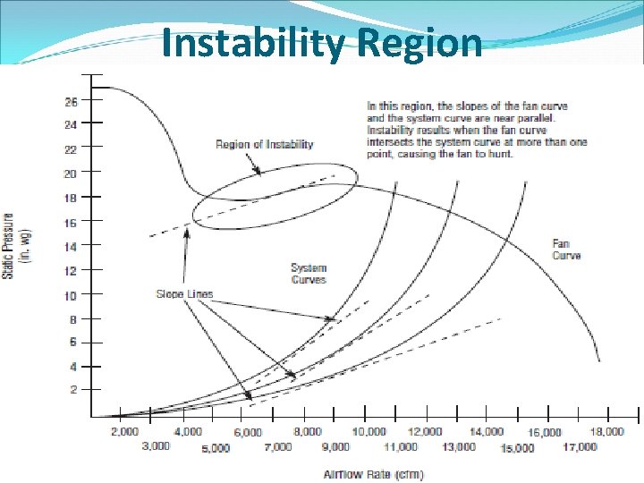 Instability Region 