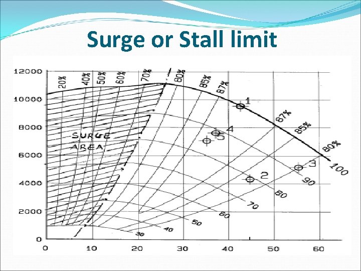 Surge or Stall limit 