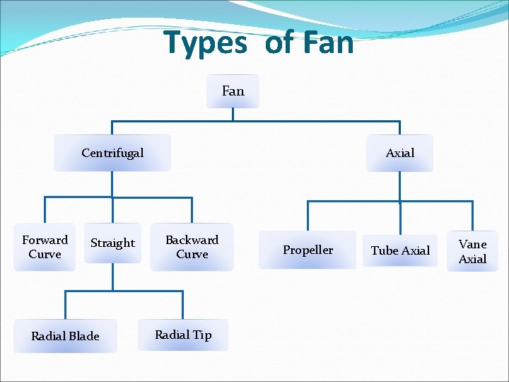 Types of Fan Centrifugal Forward Curve Straight Radial Blade Axial Backward Curve Radial Tip Types of Fan Centrifugal Forward Curve Straight Radial Blade Axial Backward Curve Radial Tip