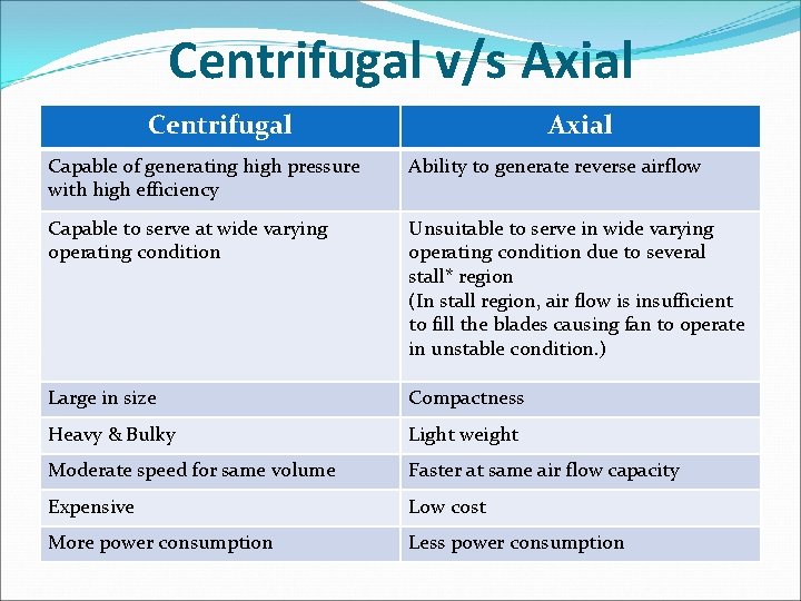 Centrifugal v/s Axial Centrifugal Axial Capable of generating high pressure with high efficiency Ability