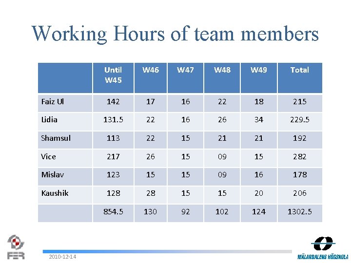 Working Hours of team members Until W 45 W 46 W 47 W 48