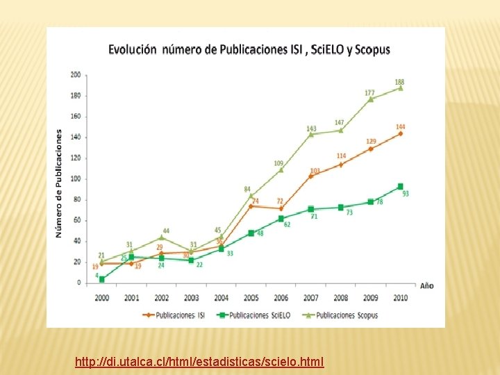 http: //di. utalca. cl/html/estadisticas/scielo. html 