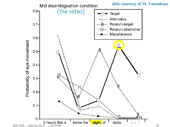 slide courtesy of M. Tanenhaus (the video) 600. 465 - Intro to NLP -