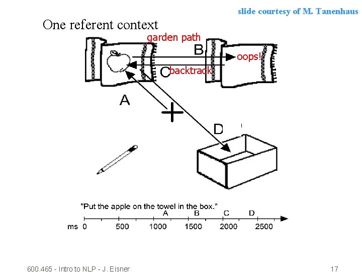 slide courtesy of M. Tanenhaus One referent context garden path oops! backtrack 600. 465