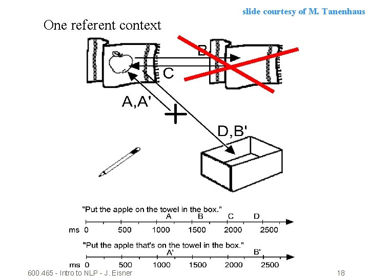 slide courtesy of M. Tanenhaus One referent context 600. 465 - Intro to NLP