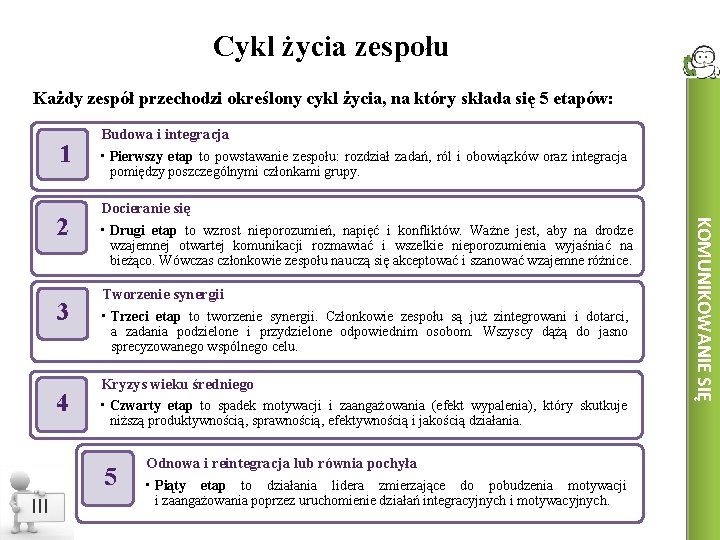 Cykl życia zespołu Każdy zespół przechodzi określony cykl życia, na który składa się 5