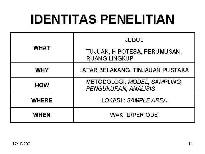 IDENTITAS PENELITIAN JUDUL WHAT TUJUAN, HIPOTESA, PERUMUSAN, RUANG LINGKUP WHY LATAR BELAKANG, TINJAUAN PUSTAKA