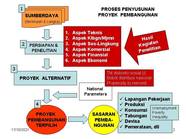 1 PROSES PENYUSUNAN PROYEK PEMBANGUNAN SUMBERDAYA (Berlimpah & Langka) 2 PERSIAPAN & PENELITIAN 1.