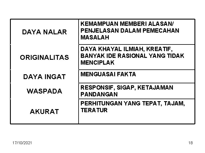 DAYA NALAR ORIGINALITAS DAYA INGAT WASPADA AKURAT 17/10/2021 KEMAMPUAN MEMBERI ALASAN/ PENJELASAN DALAM PEMECAHAN