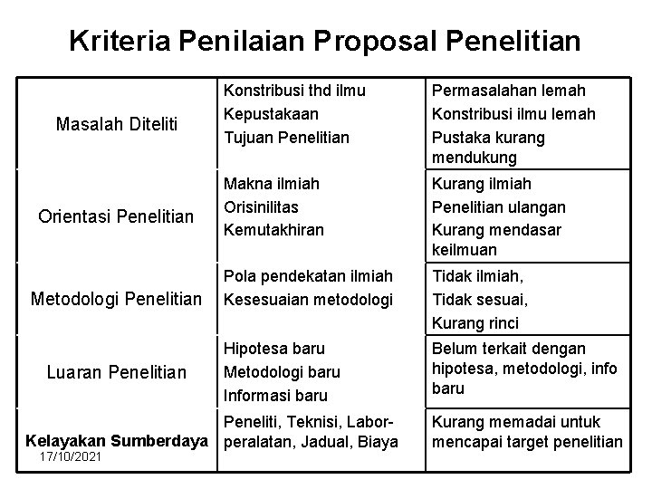 Kriteria Penilaian Proposal Penelitian Masalah Diteliti Orientasi Penelitian Metodologi Penelitian Luaran Penelitian Konstribusi thd