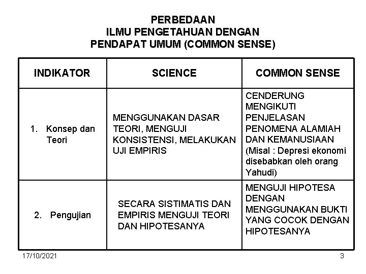 PERBEDAAN ILMU PENGETAHUAN DENGAN PENDAPAT UMUM (COMMON SENSE) INDIKATOR 1. Konsep dan Teori 2.