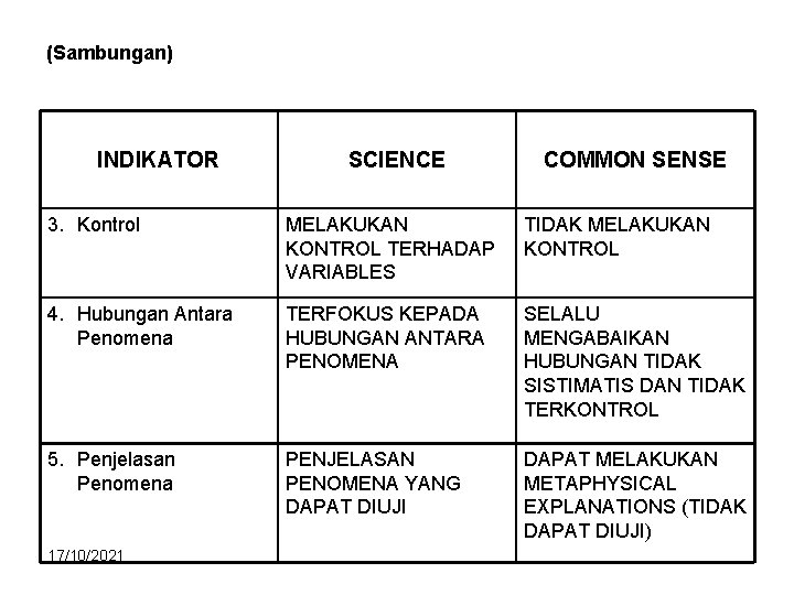 (Sambungan) INDIKATOR SCIENCE COMMON SENSE 3. Kontrol MELAKUKAN KONTROL TERHADAP VARIABLES TIDAK MELAKUKAN KONTROL