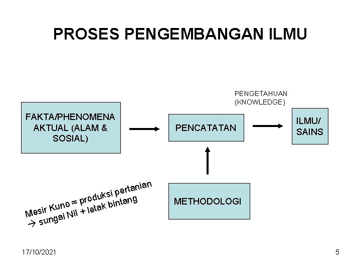 PROSES PENGEMBANGAN ILMU PENGETAHUAN (KNOWLEDGE) FAKTA/PHENOMENA AKTUAL (ALAM & SOSIAL) ania t r e