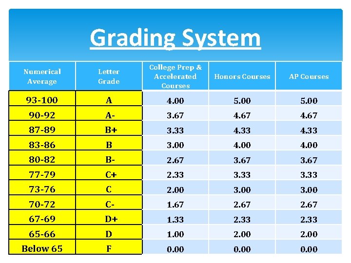 Grading System Numerical Average Letter Grade College Prep & Accelerated Courses Honors Courses AP