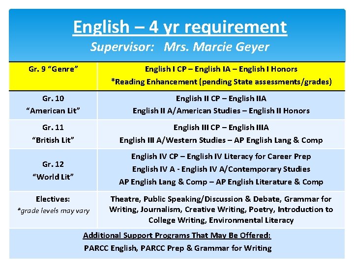 English – 4 yr requirement Supervisor: Mrs. Marcie Geyer Gr. 9 “Genre” English I