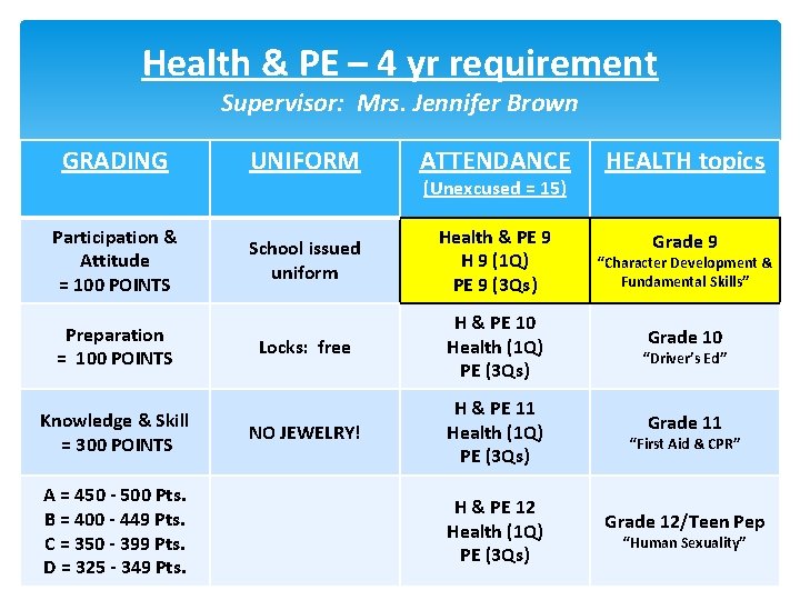 Health & PE – 4 yr requirement Supervisor: Mrs. Jennifer Brown GRADING UNIFORM ATTENDANCE