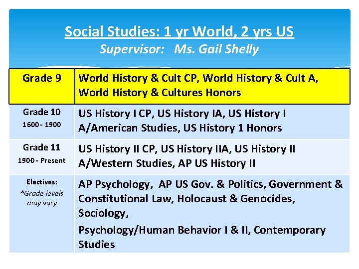 Social Studies: 1 yr World, 2 yrs US Supervisor: Ms. Gail Shelly Grade 9