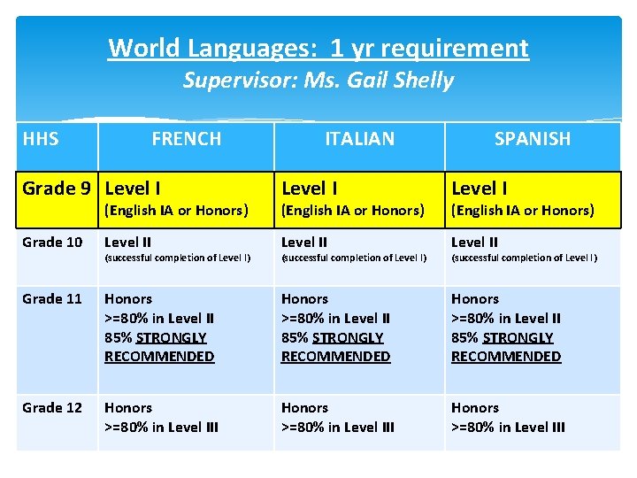 World Languages: 1 yr requirement Supervisor: Ms. Gail Shelly HHS FRENCH ITALIAN SPANISH Grade