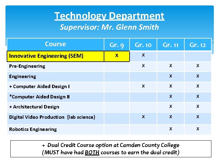 Technology Department Supervisor: Mr. Glenn Smith Course Gr. 11 Gr. 12 X X X
