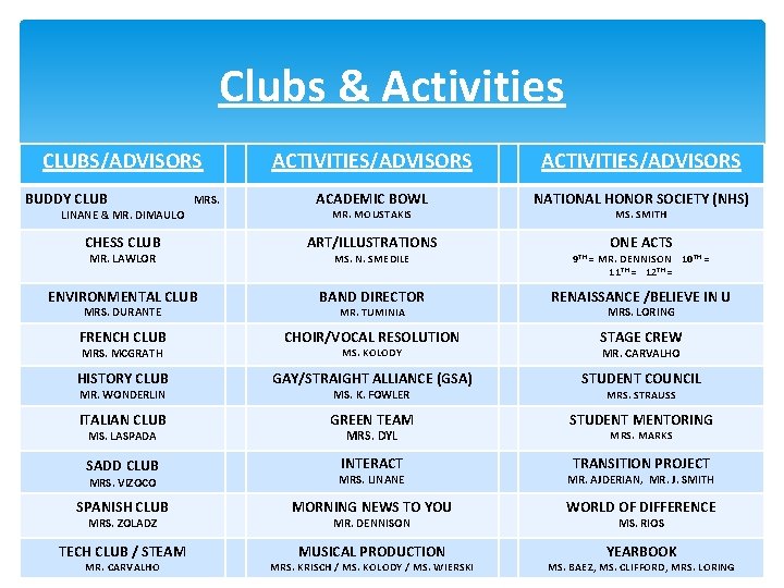 Clubs & Activities CLUBS/ADVISORS BUDDY CLUB MRS. LINANE & MR. DIMAULO ACTIVITIES/ADVISORS ACADEMIC BOWL