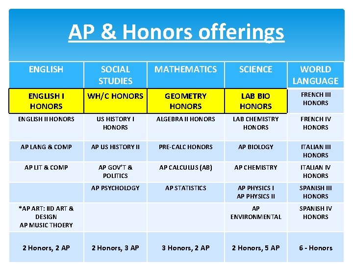 AP & Honors offerings ENGLISH SOCIAL STUDIES MATHEMATICS SCIENCE WORLD LANGUAGE ENGLISH I HONORS