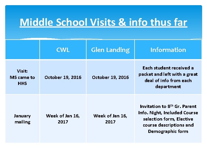 Middle School Visits & info thus far CWL Visit: MS came to HHS January