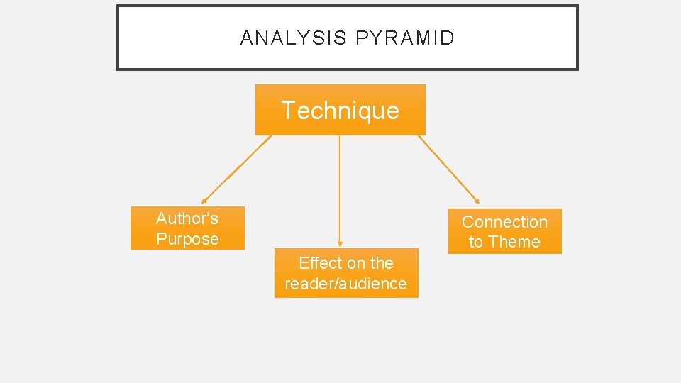 ANALYSIS PYRAMID Technique Author’s Purpose Connection to Theme Effect on the reader/audience ANALYSIS PYRAMID Technique Author’s Purpose Connection to Theme Effect on the reader/audience