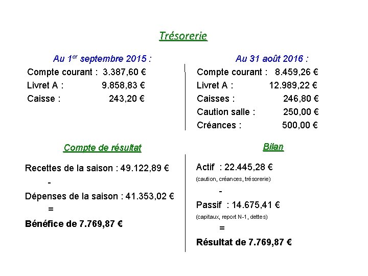 Trésorerie Au 1 er septembre 2015 : Compte courant : 3. 387, 60 €