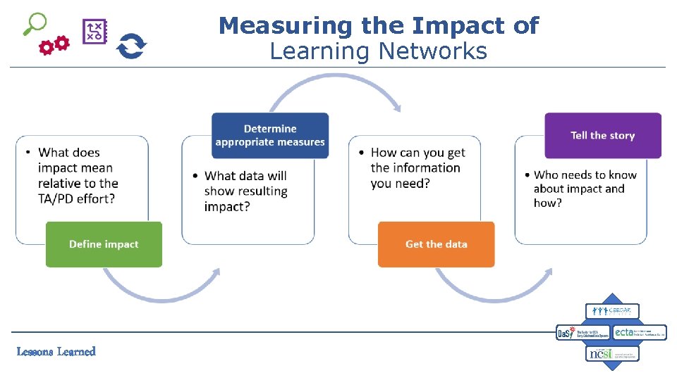 Measuring the Impact of Learning Networks Lessons Learned 