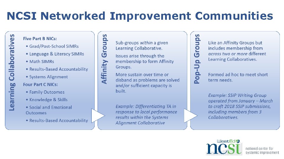 NCSI Networked Improvement Communities 
