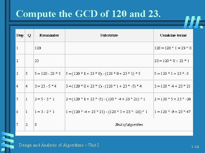 Compute the GCD of 120 and 23. Design and Analysis of Algorithms – Unit