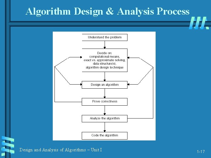 Algorithm Design & Analysis Process Design and Analysis of Algorithms – Unit I 1