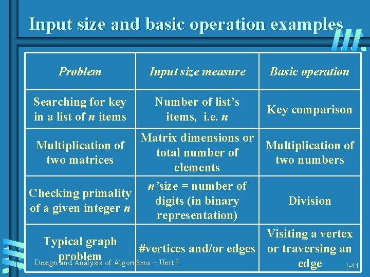 Input size and basic operation examples Problem Input size measure Basic operation Searching for