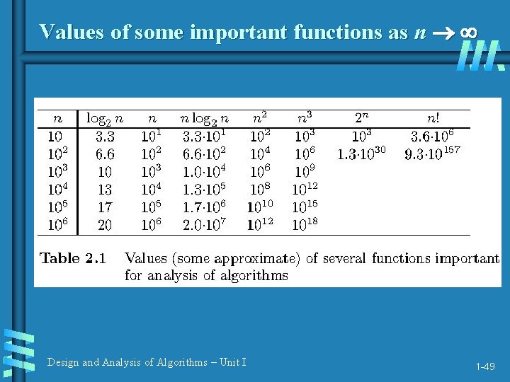 Values of some important functions as n Design and Analysis of Algorithms – Unit