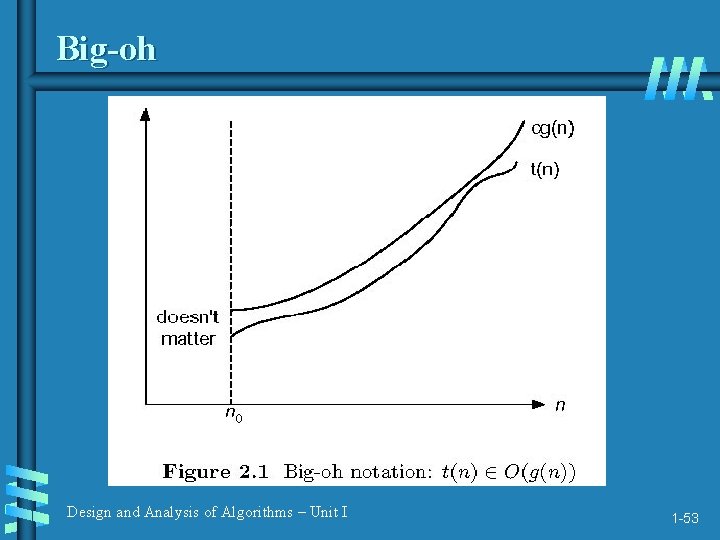Big-oh Design and Analysis of Algorithms – Unit I 1 -53 