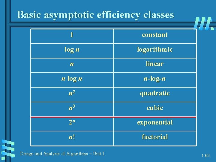 Basic asymptotic efficiency classes 1 constant log n logarithmic n linear n log n